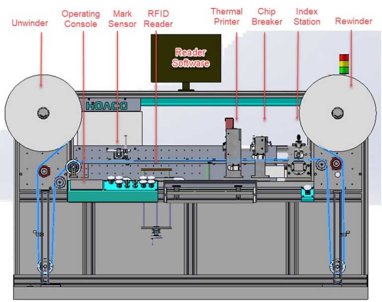 RFID Converting Machine , RFID Label, RFID Tag - HOACO